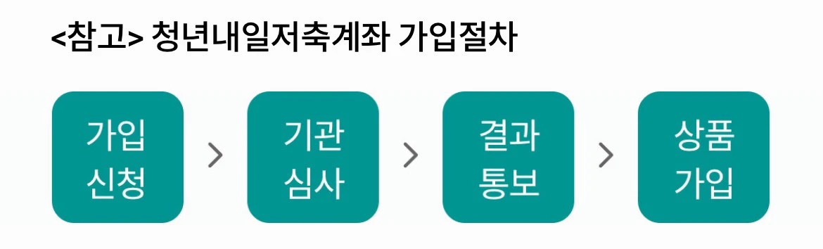 청년내일저축계좌 가입절차