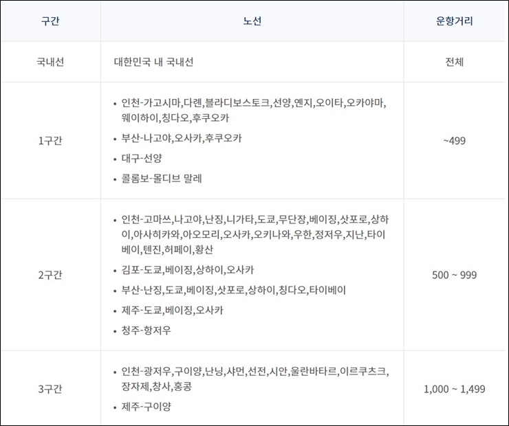 대한항공 마일리지 변경후 공제표