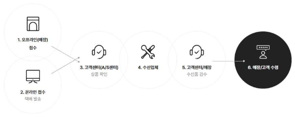 제이에스티나_수선절차