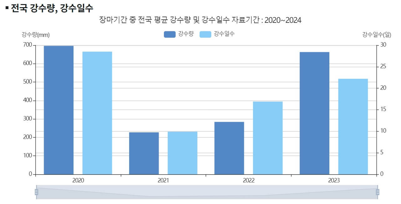 2024년 올 여름 지역별 장마기간 시기