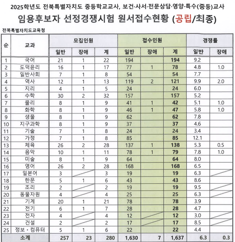 2025년 중등임용고시 전국 티오 최종 경쟁률 한눈에 보기 전북특별자치도교육청