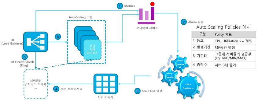 Auto-Scaling