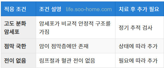 내시경적 절제술의 적응증