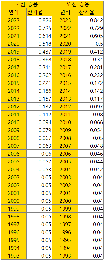 자동차 잔가율 표