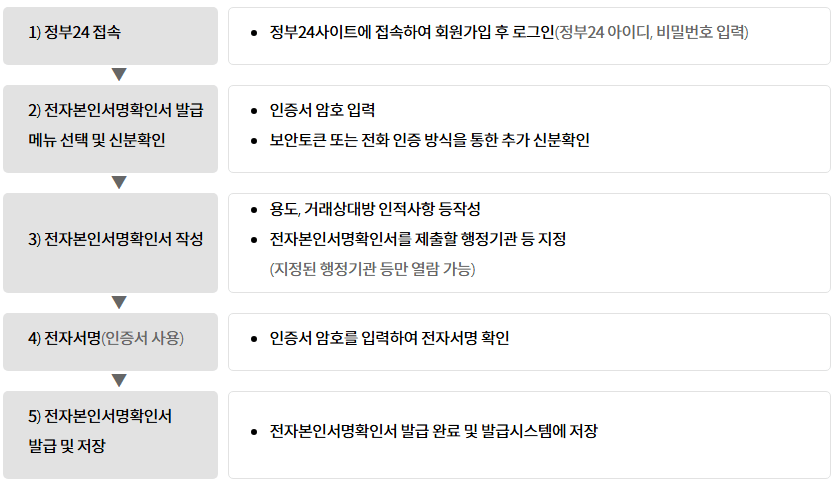 정부24발급절차