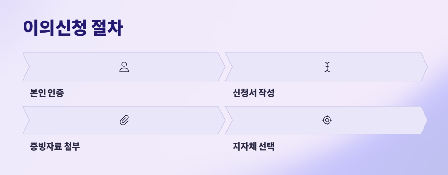 민생회복지원금-이의신청방법