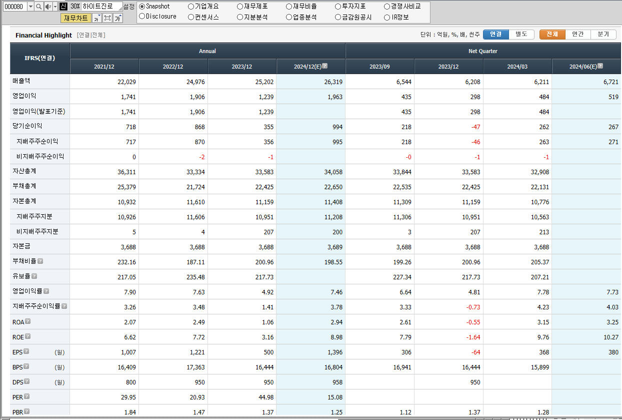 하이트진로 재무제표