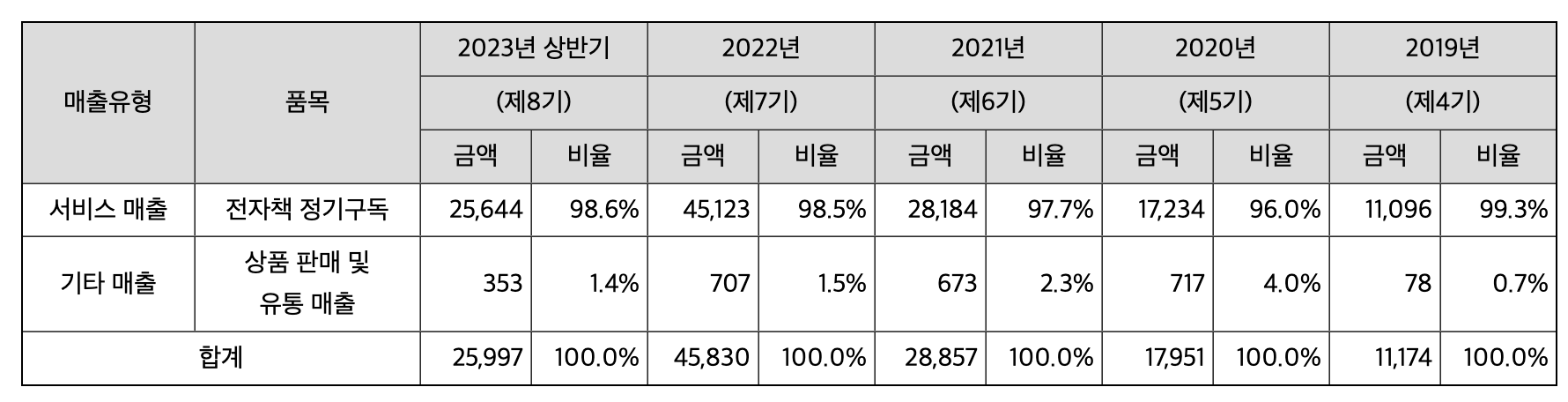 밀리의 서제 매출실적