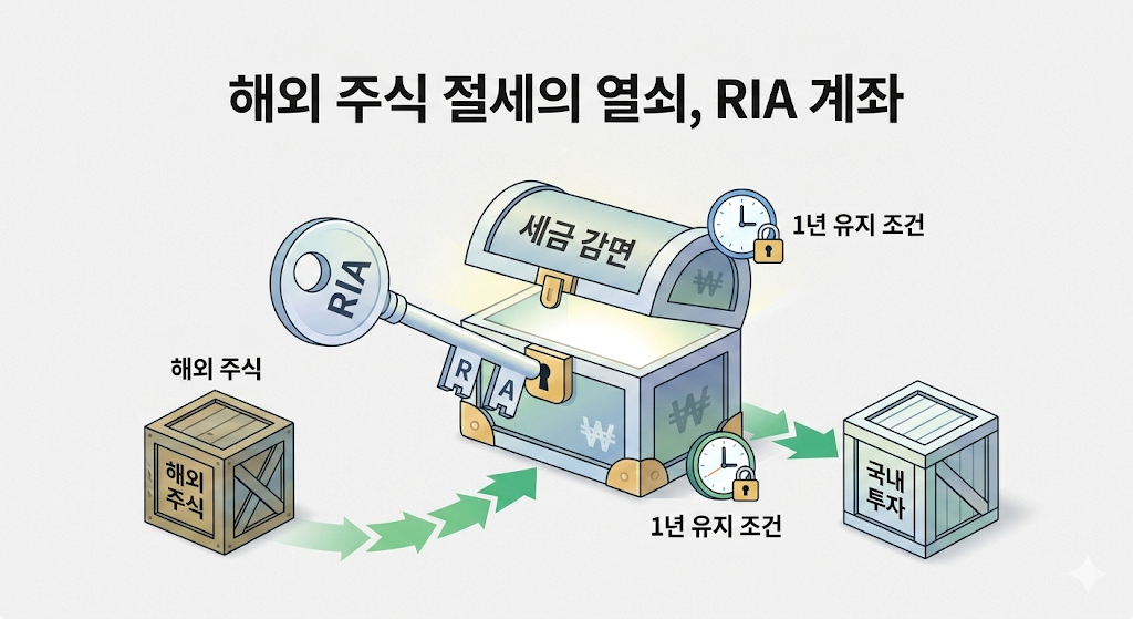 RIA 계좌 완전정복 (정책 상품, 세금 감면 조건, 투자방향)