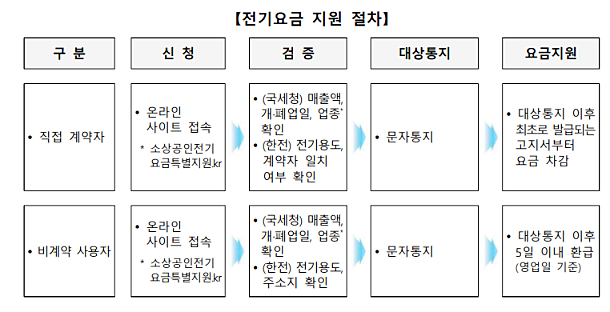 소상공인 전기요금 특별지원 지원절차
