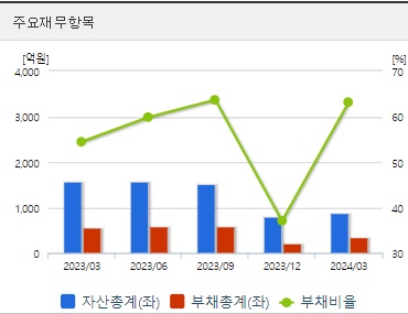 이오플로우 재무지표
