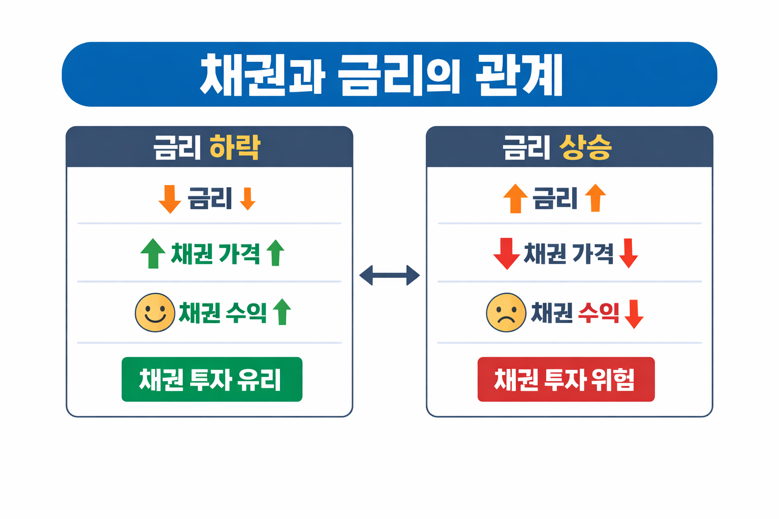 채권과 금리의 관계