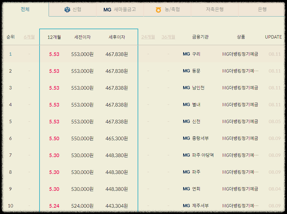6개월정기예금이율높은곳