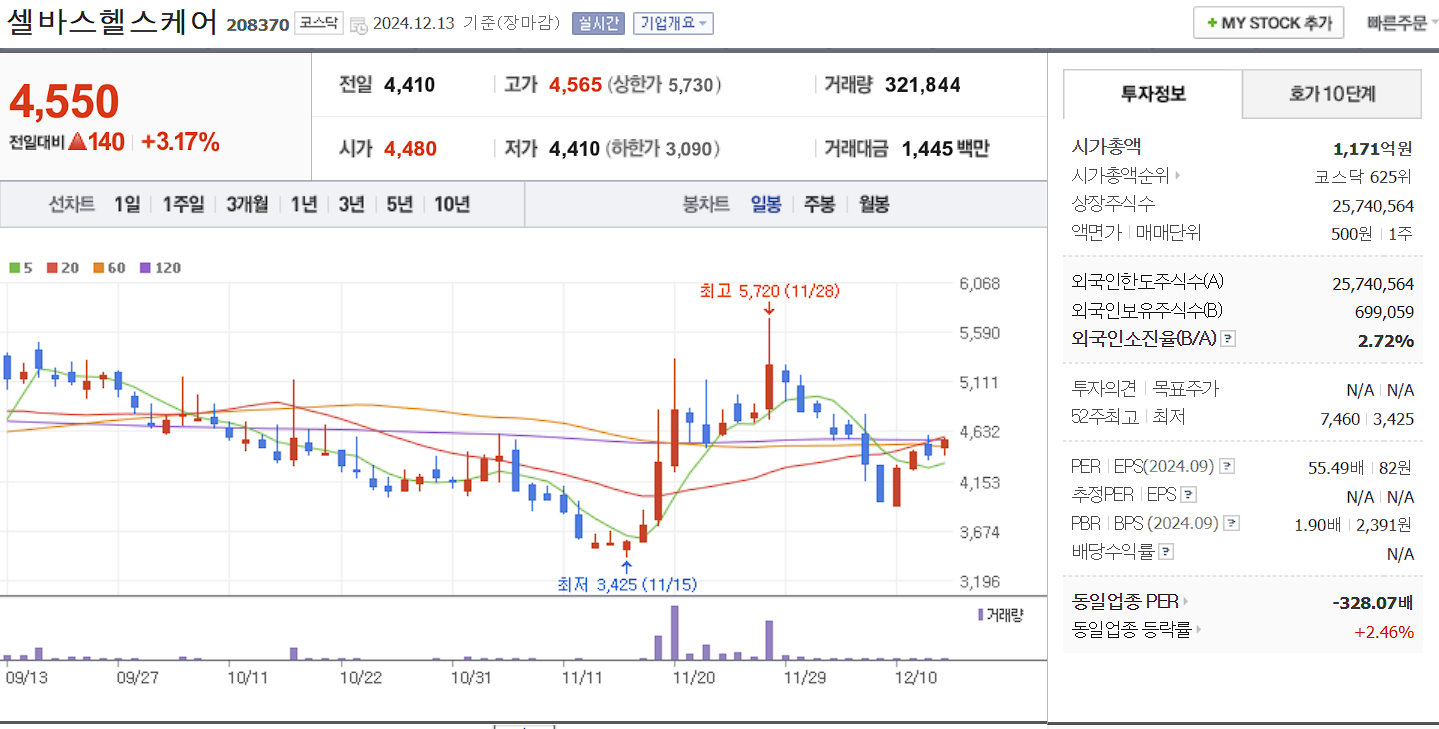 의료 AI 관련주 셀바스헬스케어 일봉 차트