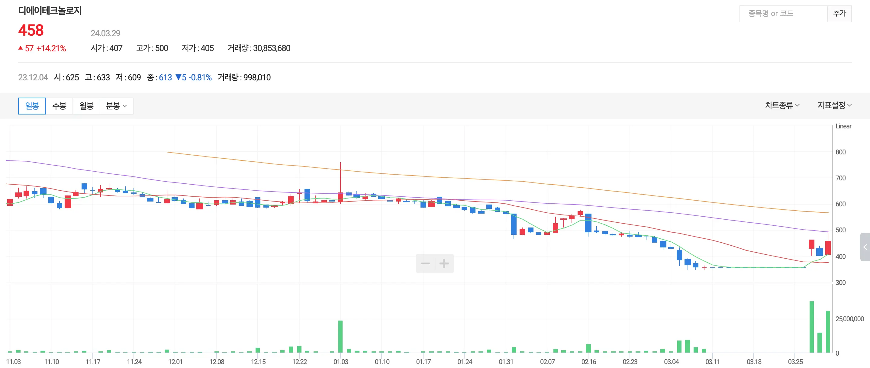 디에이테크놀로지차트
