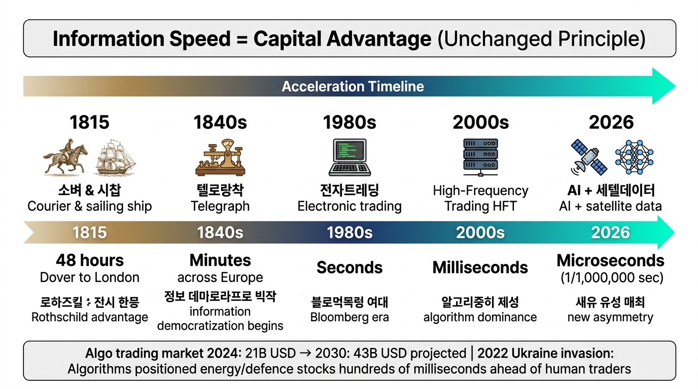 정보 속도의 진화 (1815 전령 → 2026 알고리즘)