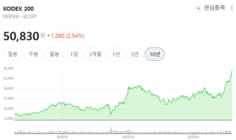 [투자 왕초보용] 코스피에 어떻게 투자해요 ?
