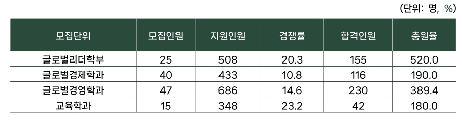 성균관대 수시/정시/논술등급컷[2024학년도 결과]