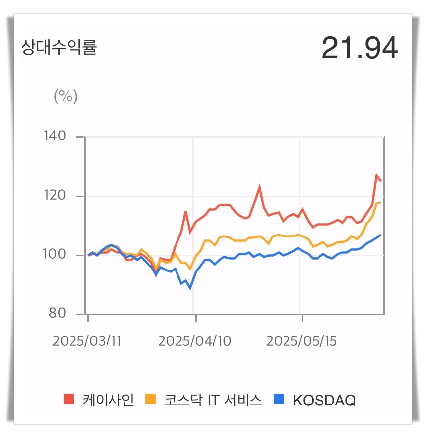 케이사인-상대수익률-그래프