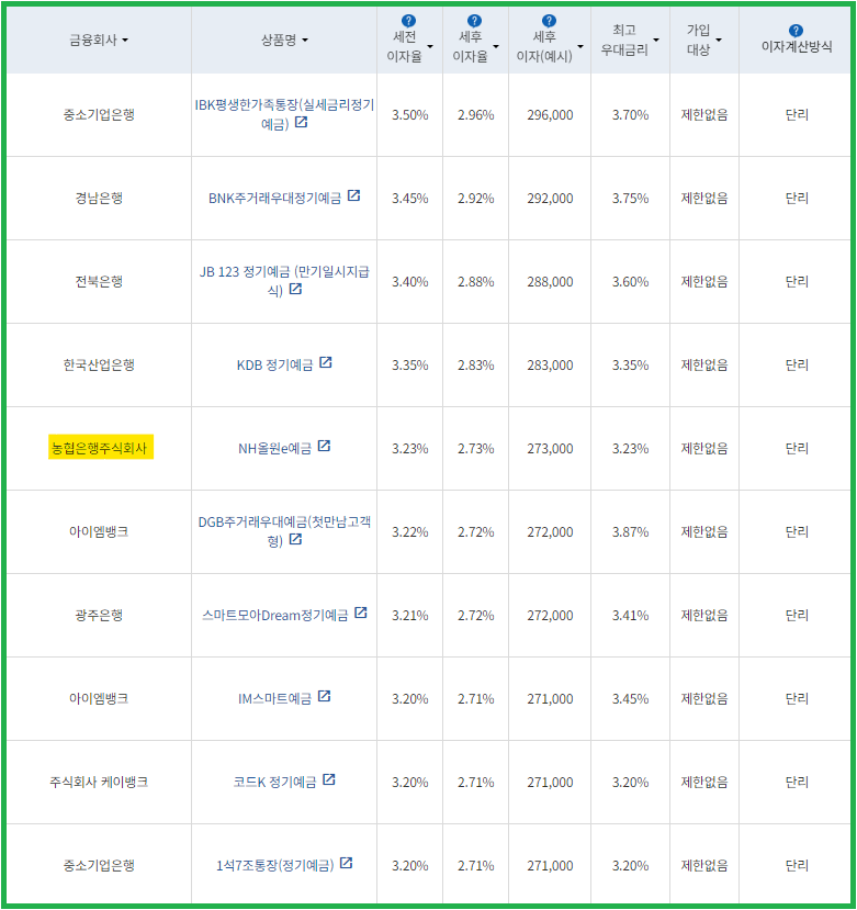 시중은행 정기예금 금리