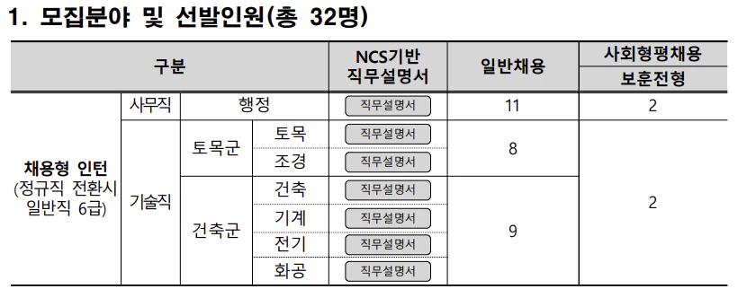 한국토지주택공사(LH) 6급 채용 규모