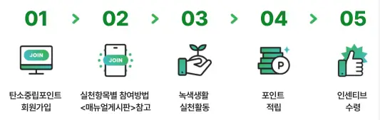 탄소중립 녹색생활 실천 참여방법