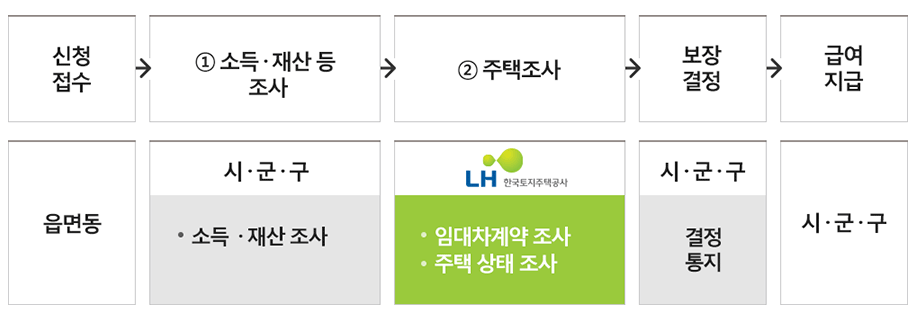 주거급여 지원절차