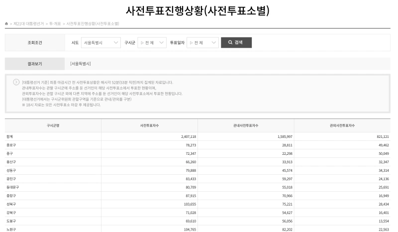 21대 대통령선거 사전투표율