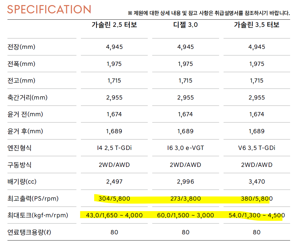 제네시스 GV80 성능 제원표