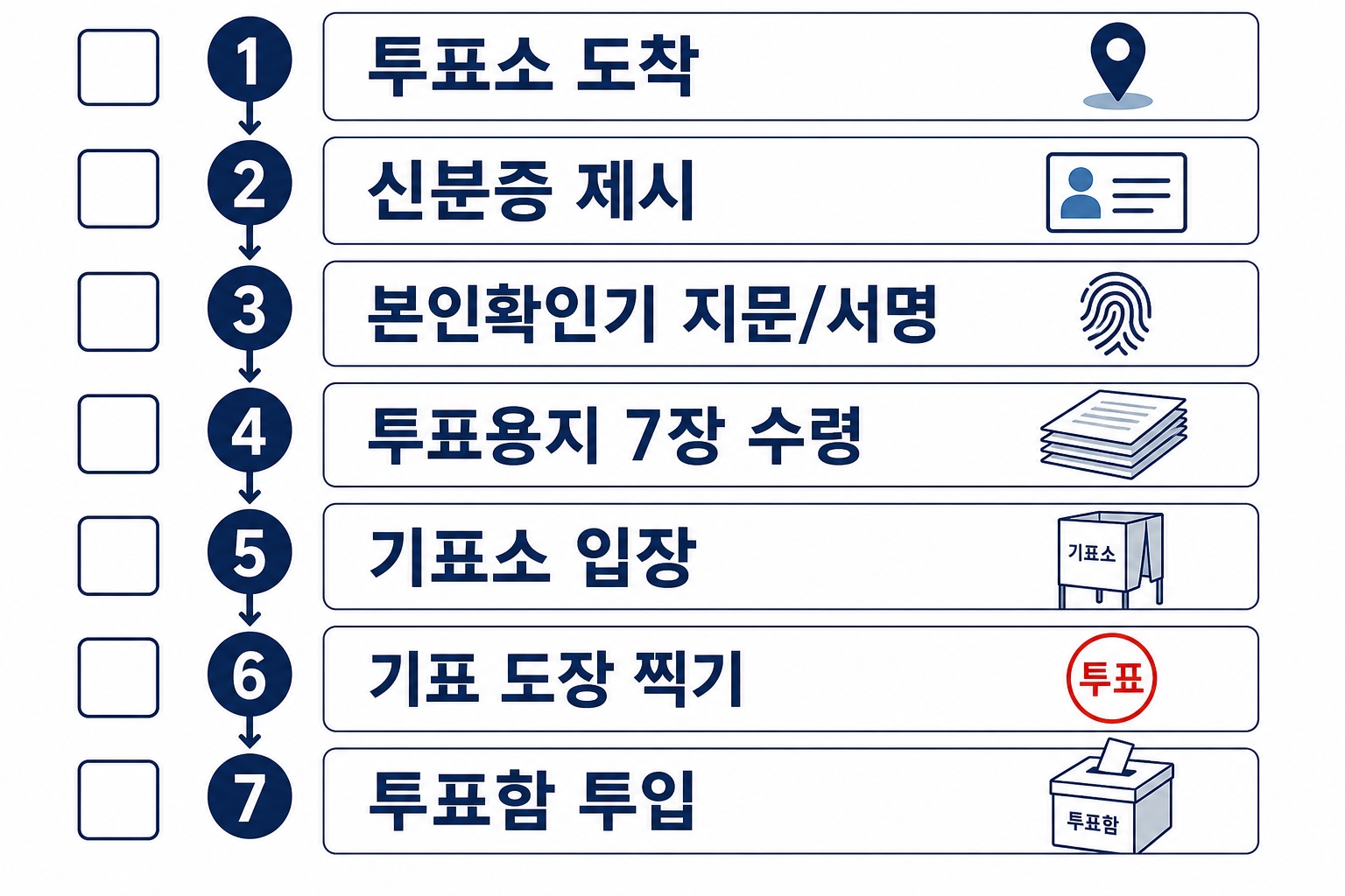 사전투표 당일 7단계 흐름 - 신분증 제시 본인확인 투표용지 7장 기표