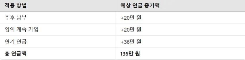 국민연금 수령액