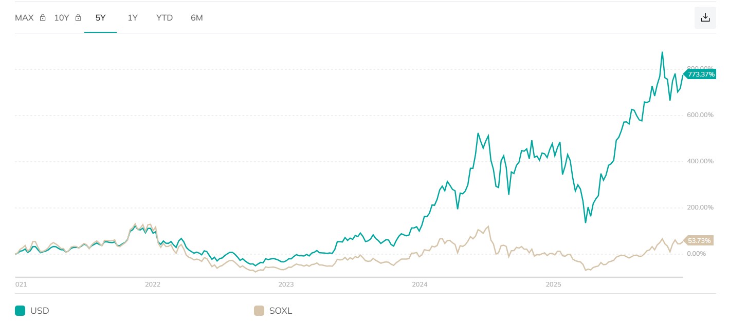 USD와 SOXL의 최근 5년 누적 수익률 비교 차트, 2배 레버리지 USD가 3배 레버리지 SOXL보다 크게 높은 성과를 기록