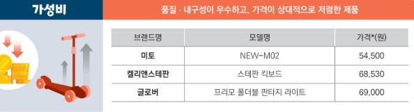 가성비 좋은 어린이킥보드&#44; 유아킥보드&#44; 아이킥보드 추천
