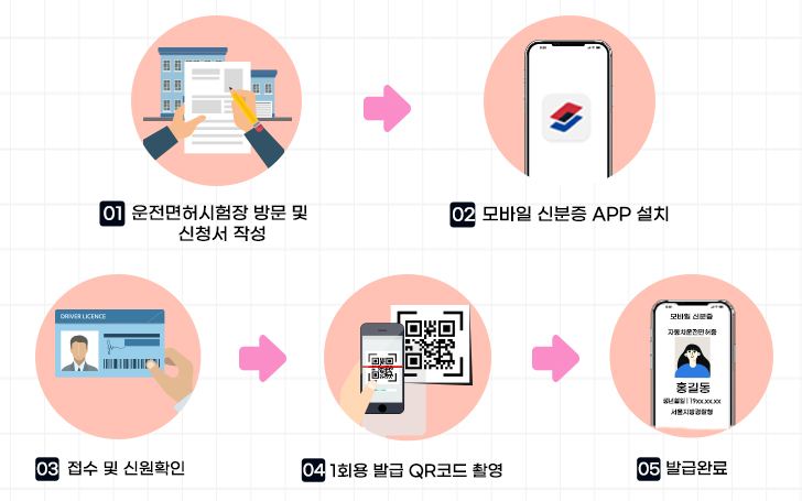 면허시험장 방문 발급 방법