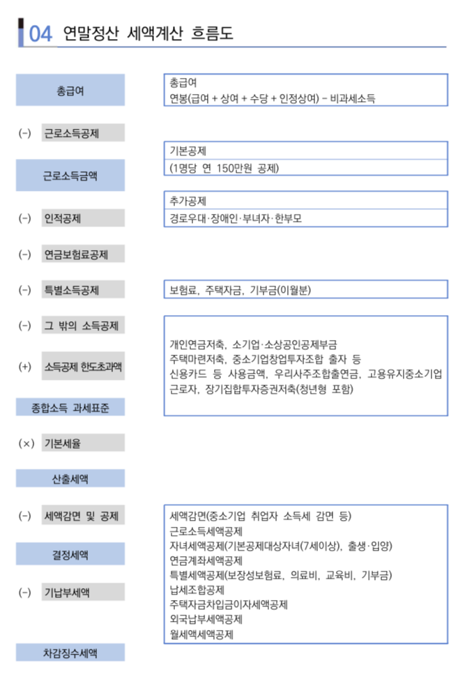 연말정산세액계산흐름도