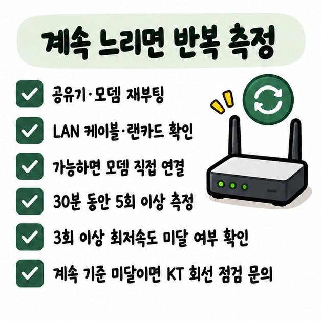 유선에서도 속도가 낮으면 장비와 케이블을 확인하고 30분 동안 5회 측정해 3회 이상 기준 미달인지 점검하는 카드