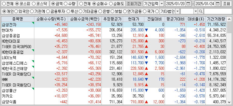 주간 코스피 개인 순매수