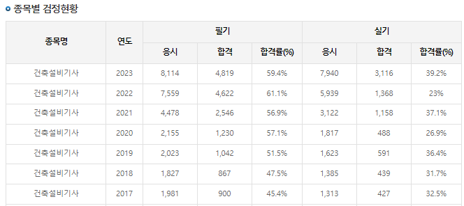 건축설비기사-합격률