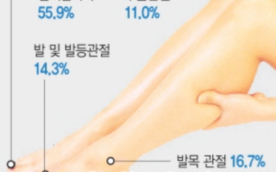 통풍 사진