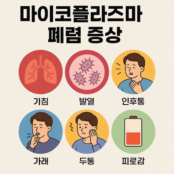 기침, 발열, 인후통, 가래, 두통, 피로감 등 마이코플라즈마 폐렴 증상을 원형 아이콘으로 정리한 인포그래픽 이미지