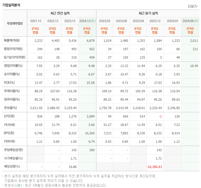 유비벨록스_실적