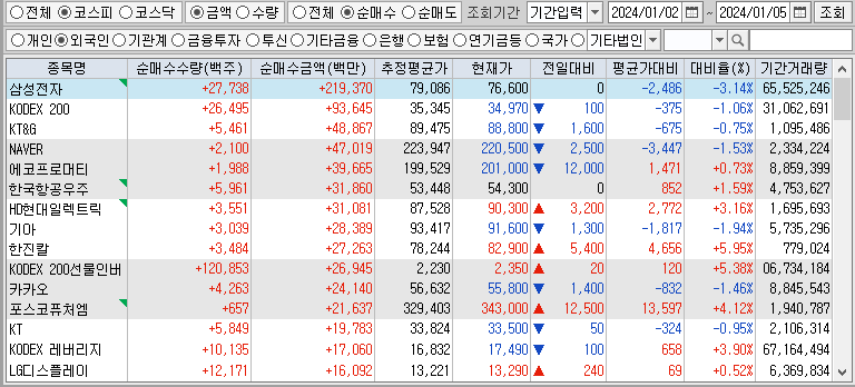 주간 코스피 외국인 순매수 1위: 삼성전자