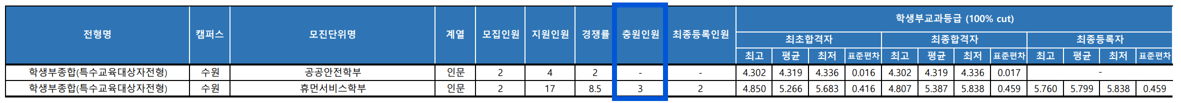 2023 경기대 수시 충원결과