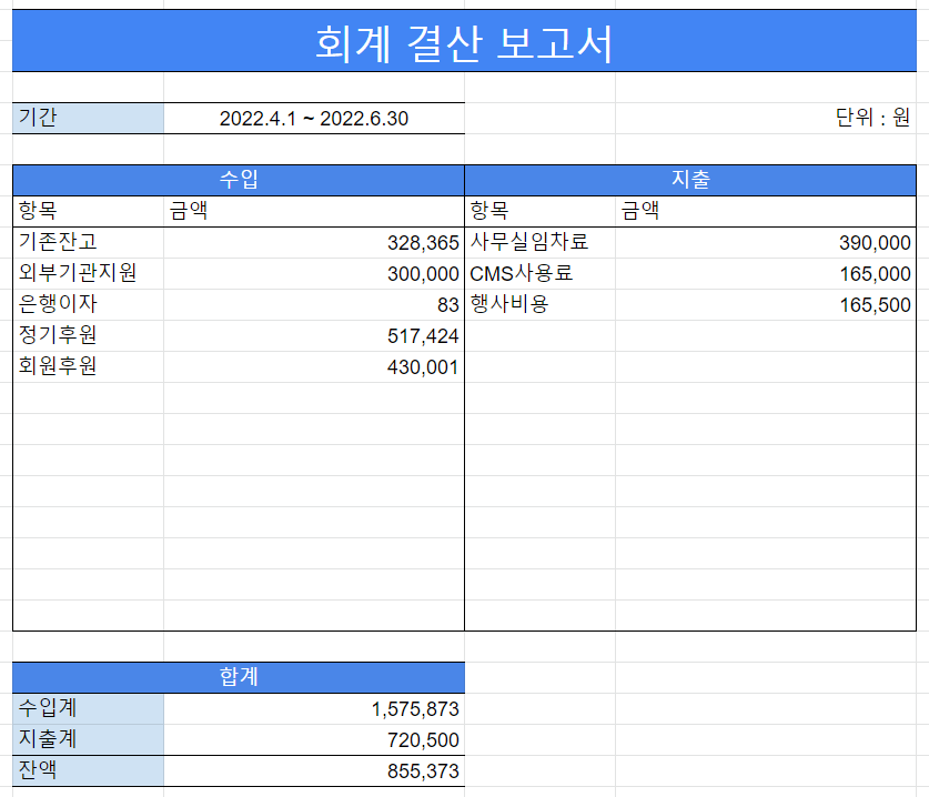 회계 결산 보고서
기간 2022.4.1 ~ 2022.6.30 단위 : 원

수입 지출
항목 금액 항목 금액
기존잔고 328&#44;365 사무실임차료 390&#44;000
외부기관지원 300&#44;000 CMS사용료 165&#44;000
은행이자 83 행사비용 165&#44;500
정기후원 517&#44;424
회원후원 430&#44;001