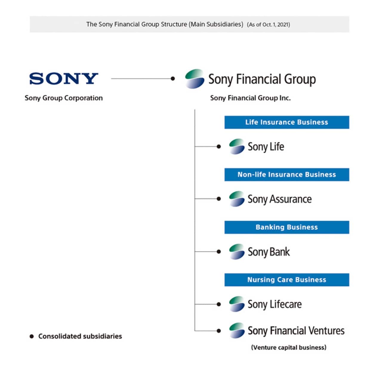 소니 파이낸셜 홀딩스의 계열사 구조는 이렇습니다.