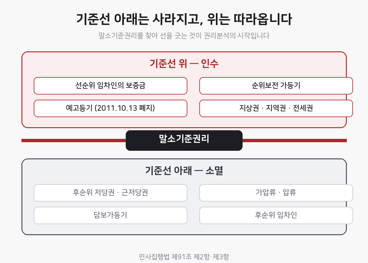 말소기준권리 위 인수 아래 소멸 개념도