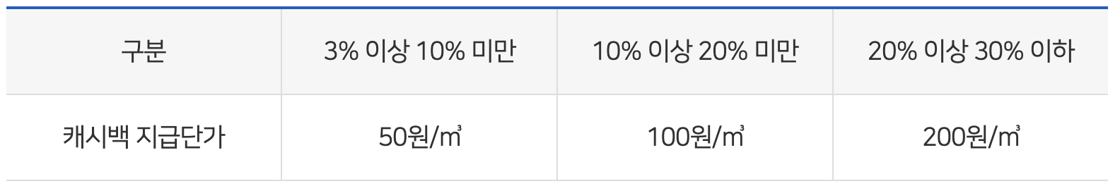 도시가스 캐시백 신청하기