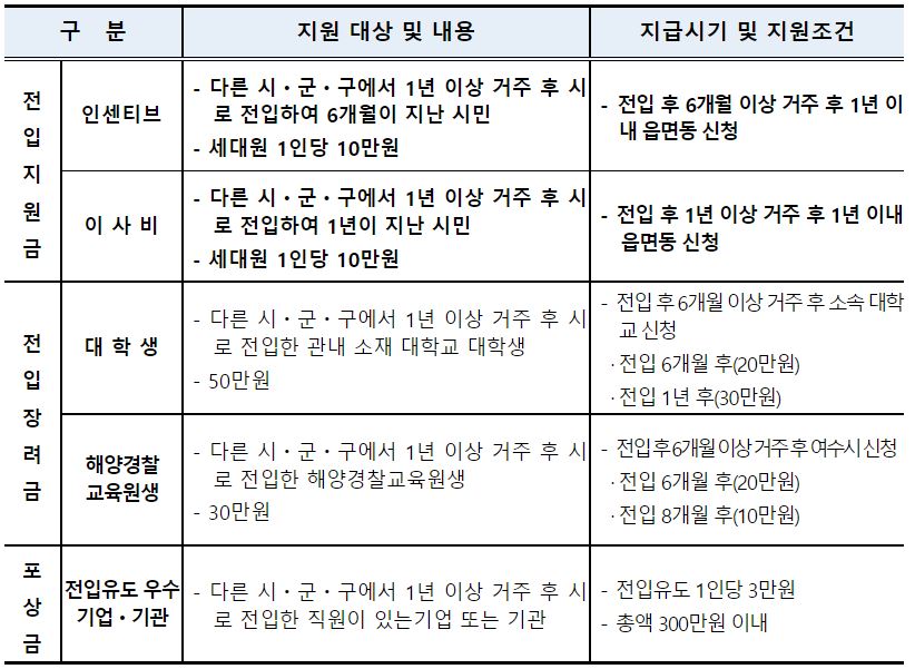 여수시 전입