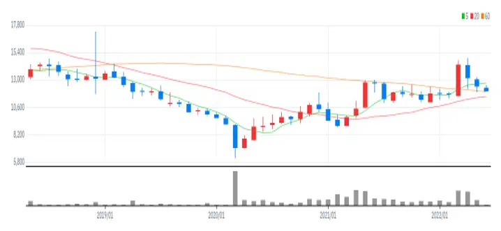 신영와코루 월봉