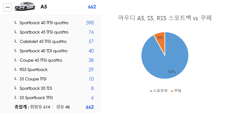 아우디 A5, 아우디 S5, 아우디 RS5